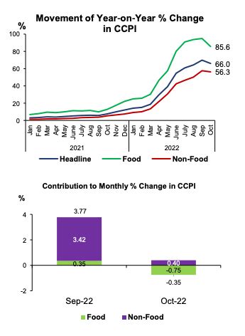 Srilanka S Ccpi Based Headline Inflation Recorded In October