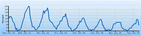 Al Kharj weather forecast, climate chart: temperature, humidity (average/minimum/maximum)