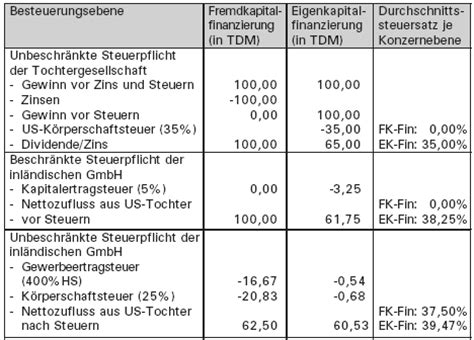 Konzernfinanzierung Finanzierung von ausländischen