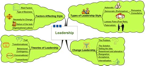 Ias Zone Leadership Mind Map