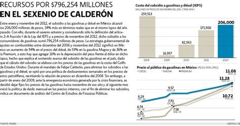 Recursos Por 796254 Millones En El Sexenio De Calderón Infografía