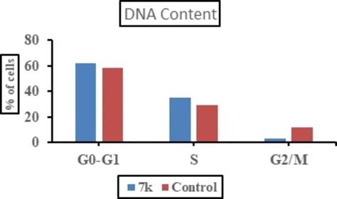 Results of cell cycle analysis in untreated MCF-7 cells (Control) and... | Download Scientific ...