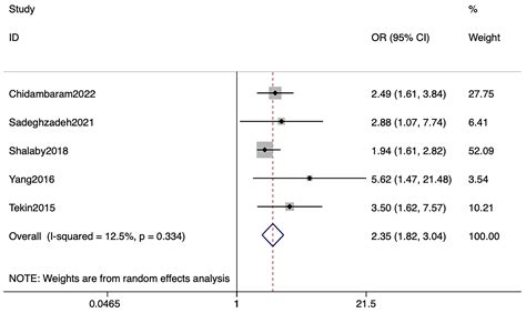 Nutrients Free Full Text The Association Between Serum Vitamin D