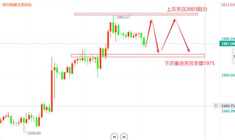 张彦溱：3 24今日黄金行情走势分析，周尾谨防回调区间高空低多 知乎