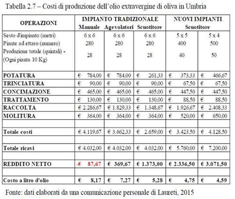 Los Costes De Producci N Del Olivar Italiano