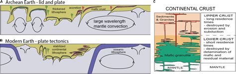 Frontiers The Evolution Of The Continental Crust And The Onset Of