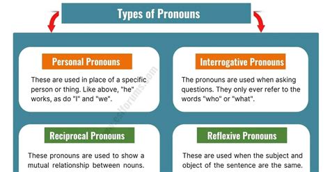 Types Of Pronoun With Examples In English Pronoun Types 46 Off