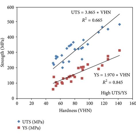 Correlation Between Hardness And Ultimate Tensile Strength For Copper