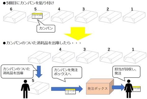 消耗品管理とは消耗品の在庫管理を効率化する方法を解説 クラウド在庫管理システム アプリ zaico