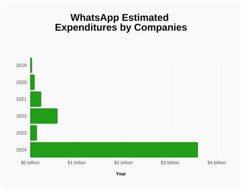 Whatsapp Revenue And Growth Statistics Signhouse