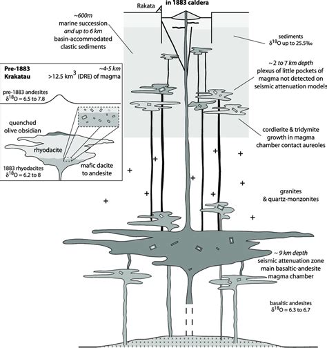 Schematic Illustration Of The Magma Plumbing System For The Krakatau