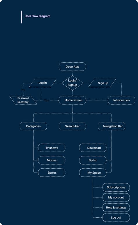 User Flow Figma