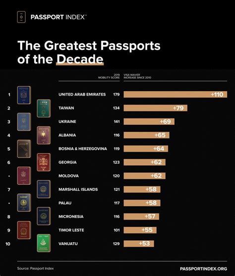 Passport Documents List 2020 - Free Online Document