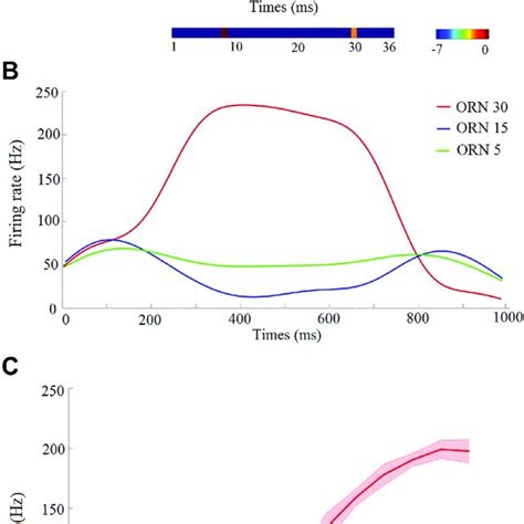 Firing Rate Properties Of The Stimulated Olfactory Receptor Neurons A