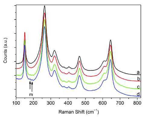 raman spectra measured   micro raman equipment