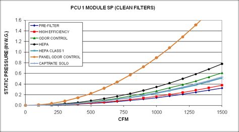 Vpcu 1 Pressure Drop Curves