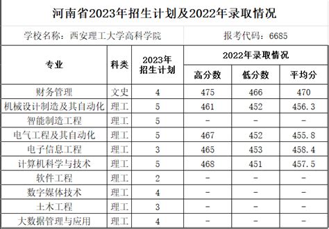 西安理工大学高科学院招生专栏招生专题招生计划河南省2023年招生计划及2022年录取情况