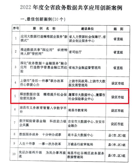 喜报！市人社局2个项目入选2022年度全省政务数据共享应用创新案例！鹰潭社会保险价值