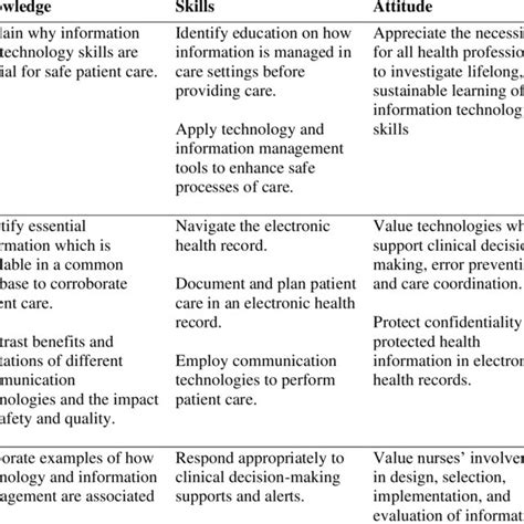 Quality and Safety Education for Nurses (QSEN) Knowledge, Skills, and