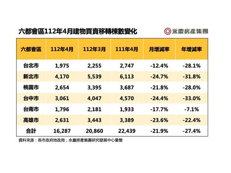 4月買氣全縮！六都賣移轉棟數大幅衰逾2成 創5年同期新低 地產天下 自由電子報