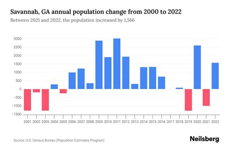 Savannah Georgia Population 2024 Percentage Hattie Wilona