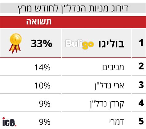 דירוג מניות הנדלן זו המניה שהניבה את התשואה הטובה ביותר אייס