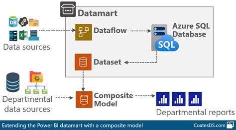 New Diagram Power Bi Datamart Overview Coates Data Strategies