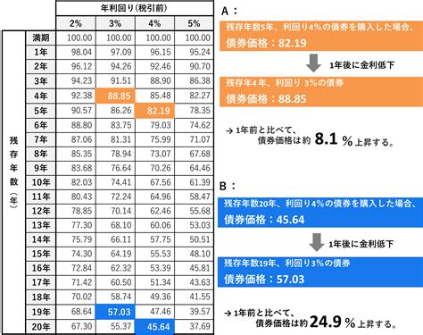 残存期間が長い米国国債を買うメリットとは？ 外国債券 Jtg証券