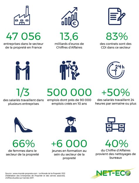 Le secteur de la propreté Net Eco Société de nettoyage et de