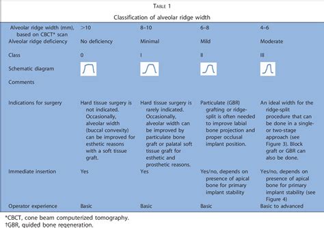 Table 1 from Classification of the alveolar ridge width: implant-driven ...