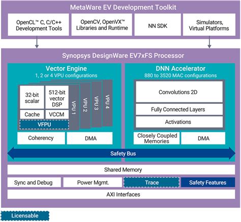 Adas Ip Synopsys