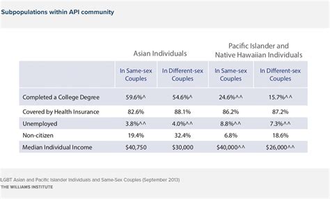 Lgbt Asian And Pacific Islander Individuals And Same Sex Couples Williams Institute