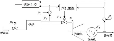 一种火电机组协调控制系统及其协调控制方法与流程