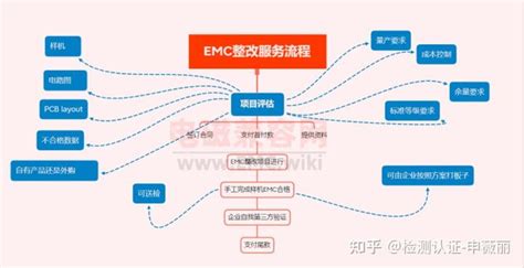 Emc整改服务 谁能提供emc整改与测试服务？ 知乎