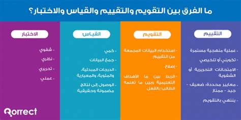 ما الفرق بين التقويم والتقييم و القياس والاختبار؟ مدونة كوركت