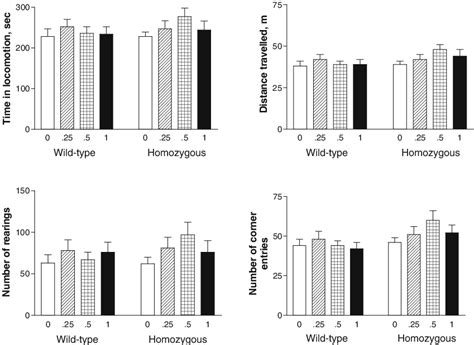 The Effect Of Dmcm 0 25 1 Mg Kg On The Locomotor Activity Of Cck 2