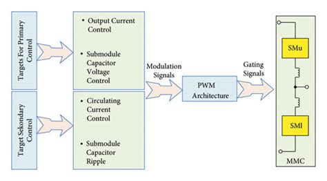 Traditional Control System Of Mmc Download Scientific Diagram