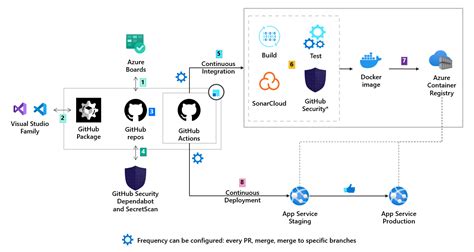 Devsecops Con Una Estrategia De Bifurcaci N Principal Y Progresiva