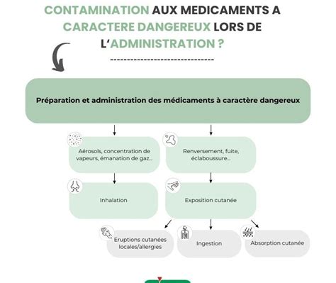 Infographies Accès Vasculaire archives Campus Vygon