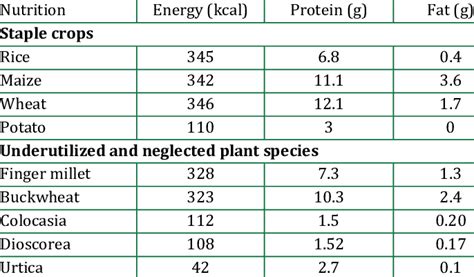 Nutritional content comparison between staple crops and under-utilized ...