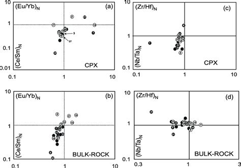 Co Variation Of LREE MREE N Vs MREE HREE N For A Clinopyroxenes