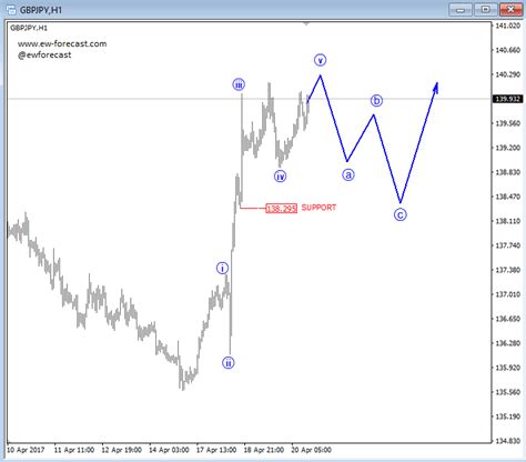 Elliott Wave Analysis GBPJPY And GBPUSD Forex Crunch