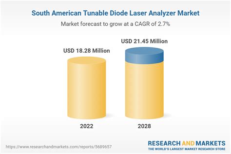 South America Tunable Diode Laser Analyzer Market Forecast To