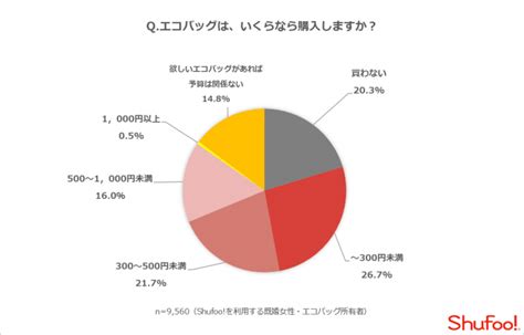 アンケート結果から読み解く、レジ袋有料化で得られる効果とエコバッグの今後の課題点とは？ Shufoo（シュフー）