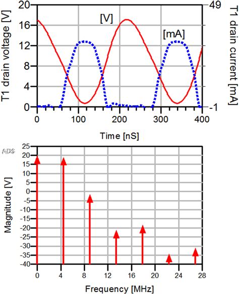 Simulated output waveform (top) and the spectrum (bottom) of the... | Download Scientific Diagram