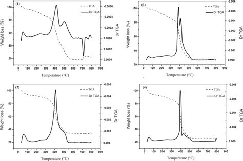 Tga Curves And Dr Tga Of Polymer Complexes Download Scientific Diagram