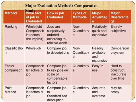 Job Evaluation