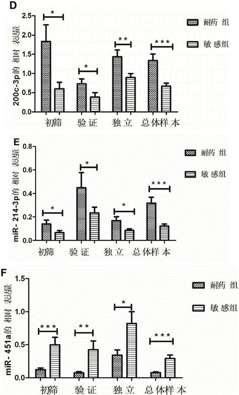 Microrna标志物组及其在制备评价乳腺癌化疗敏感性试剂盒中的应用的制作方法