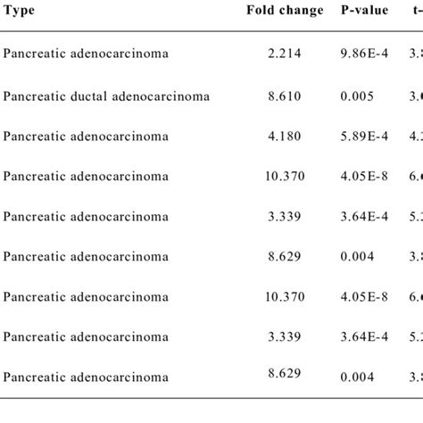 The Mrna Levels Of Cc Chemokines In Different Types Of Paad Tissues And