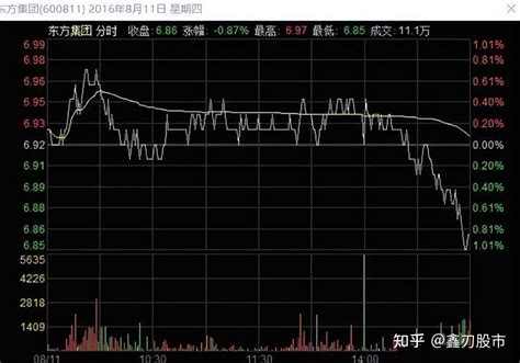 股市陷阱：堪称经典的尾盘砸盘，主力是什么意图，要懂这出货行为 知乎